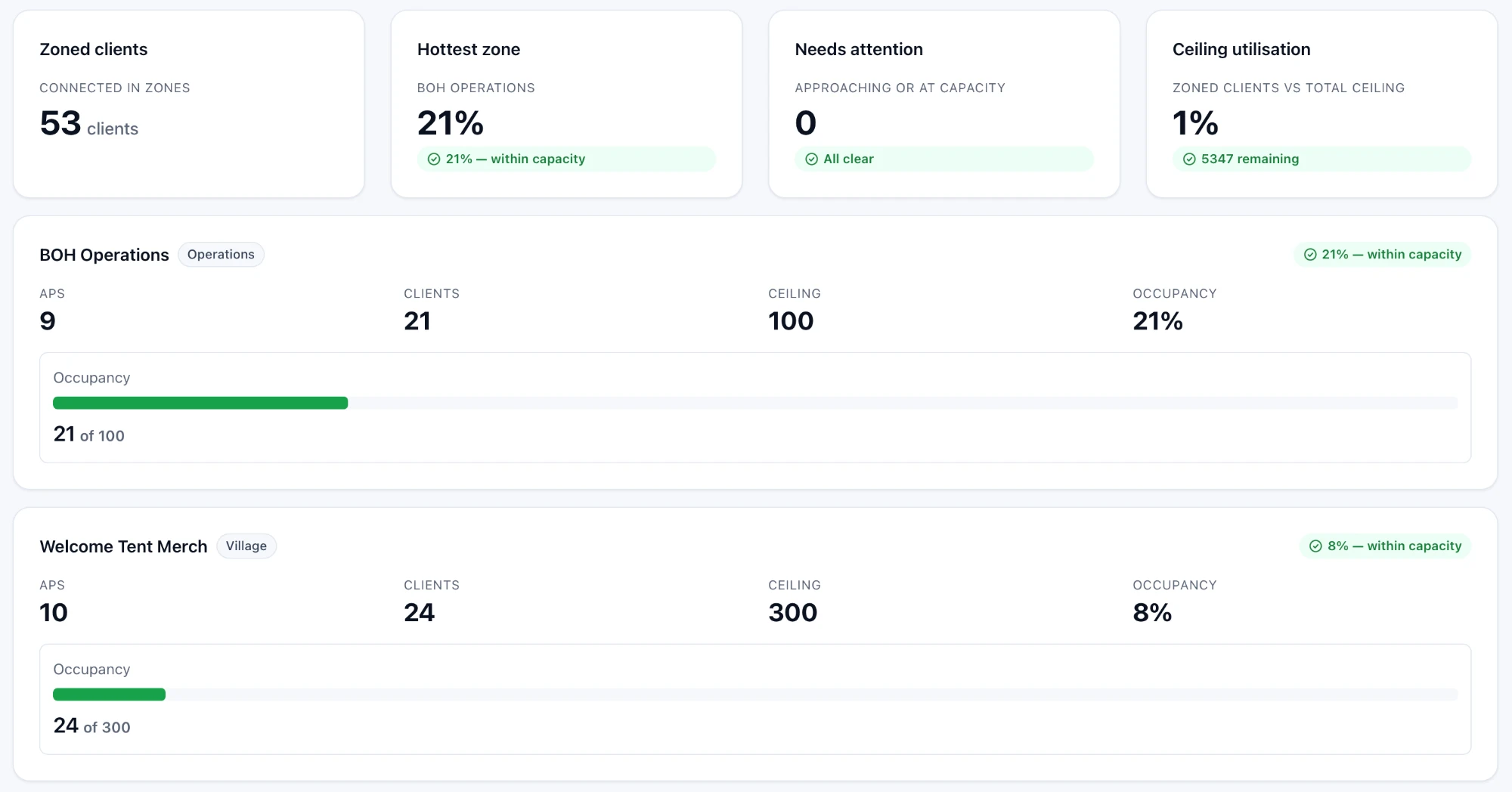 EventIQ dashboard showing zoned clients, per-zone occupancy against capacity ceilings, and zones needing attention